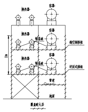 多层构架(楼板为封闭式楼板)