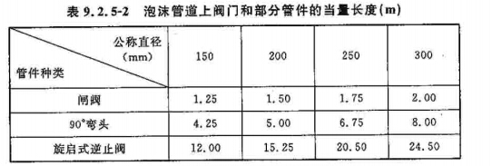 泡沫管道上阀门和部分管件的当量长度