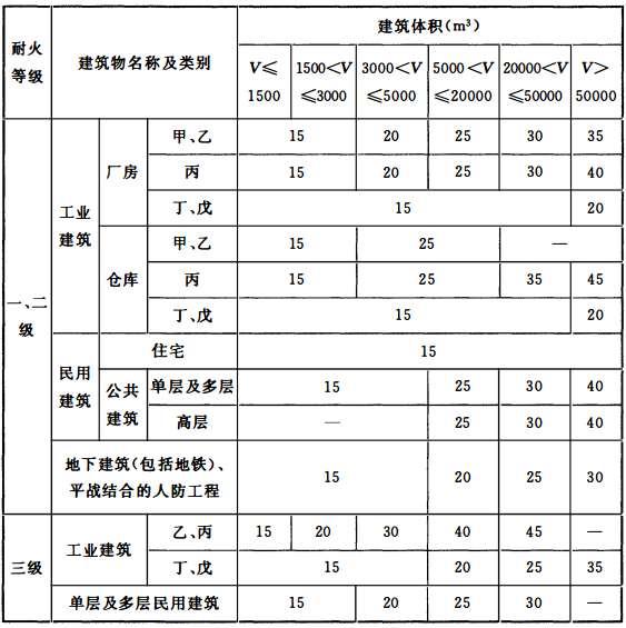表3.3.2 建筑物室外消火栓设计流量(L/s)