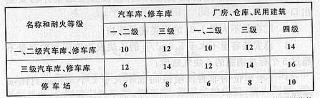 表4.2.1 汽车库、修车库、停车场之间以及汽车库、修车库、停车场 与除甲类物品仓库外的其他建筑物的防火间距(m)