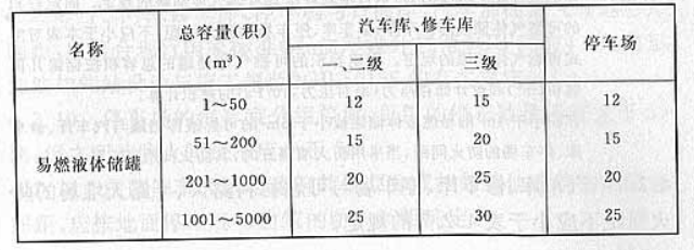 表4.2.6 汽车库、修车库、停车场与易燃、可燃液体储罐,可燃气体 储罐,以及液化石油气储罐的防火间距(m)