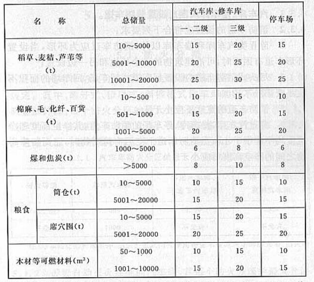 表4.2.7 汽车库、修车库、停车场与可燃材料露天、 半露天堆场的防火间距(m)