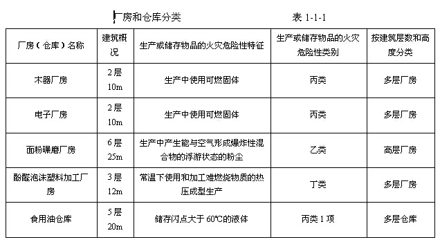 表1-1-1   厂房和仓库分类