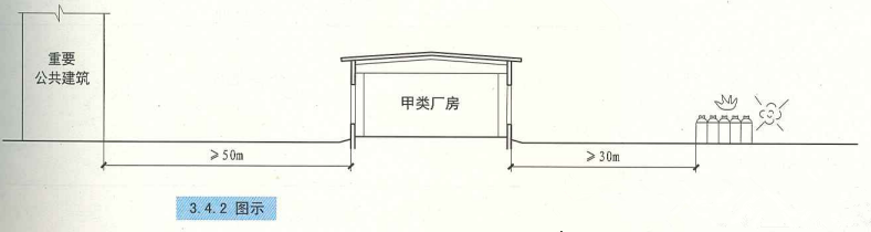 3. 4. 2 图示