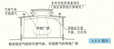 3. 6. 5 图示