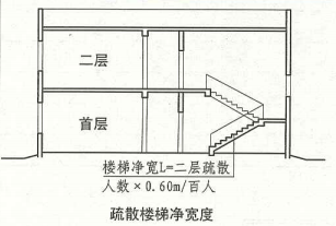 3. 7. 5 图示一 疏散楼梯净宽度
