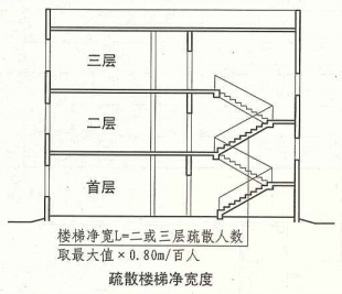 3. 7. 5 图示1 疏散楼梯净宽度
