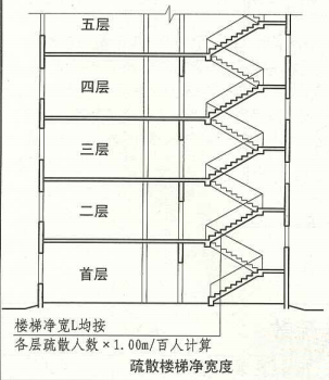3. 7. 5 图示1 疏散楼梯净宽度