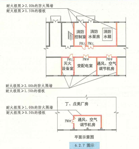 6. 2. 7 图示