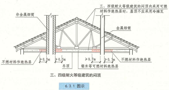 6. 3. 1 图示