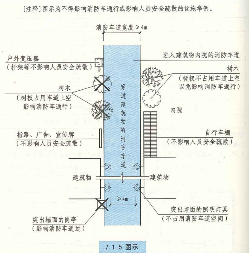 7. 1. 5 图示