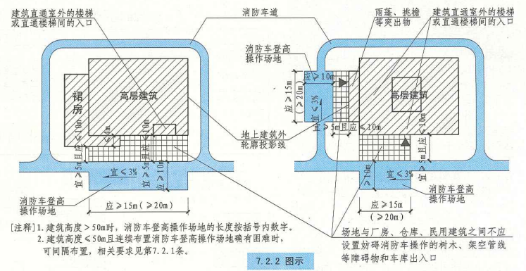 7. 2. 2 图示