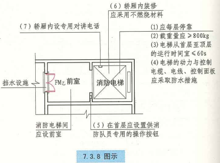 7. 3. 8 图示