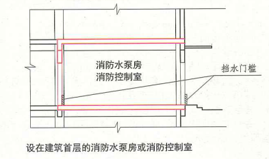 8. 1. 8 图示 设在建筑首层的消防水泵房或消防控制室