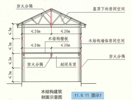 11. 0. 11 图示1 木结构建筑剖面示意图