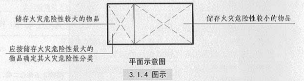 3. 1. 4 图示