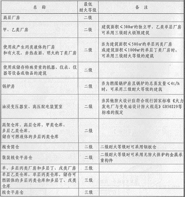 厂房(仓库)的耐火等级