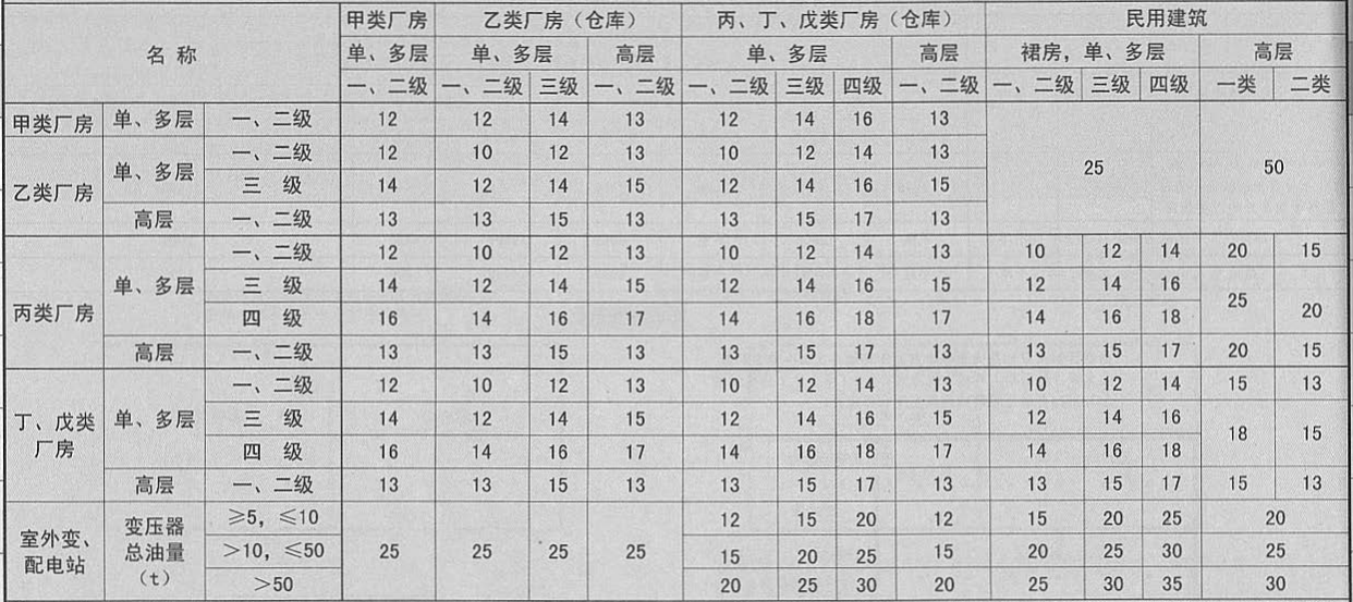 表 3. 4. 1
