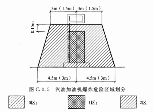 图C.0.5 汽油加油机爆炸危险区域划分
