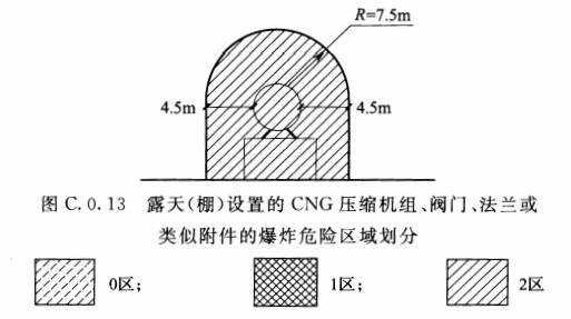 图C.0.13 露天(棚)设置的CNG压缩机组、阀门、法兰或类似附件的爆炸危险区域划分