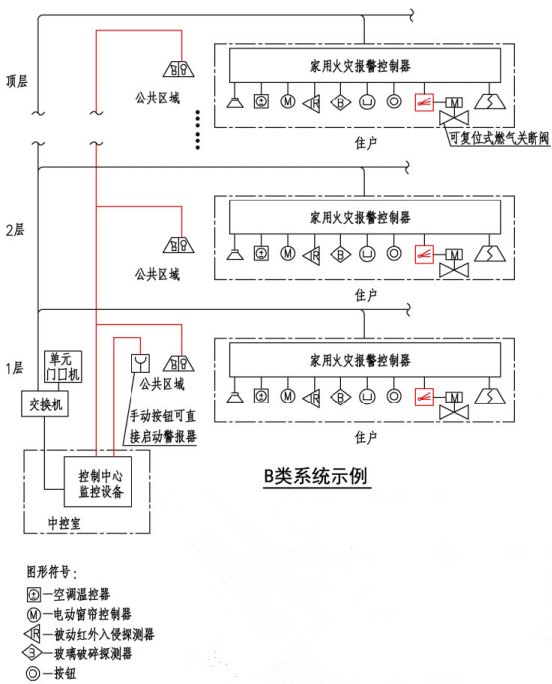 住宅建筑火灾自动报警系统示例(B类系统示例)