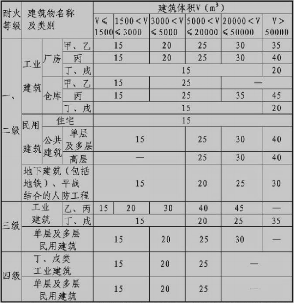 表3.3.2 建筑物室外消火栓设计流量(L/s)