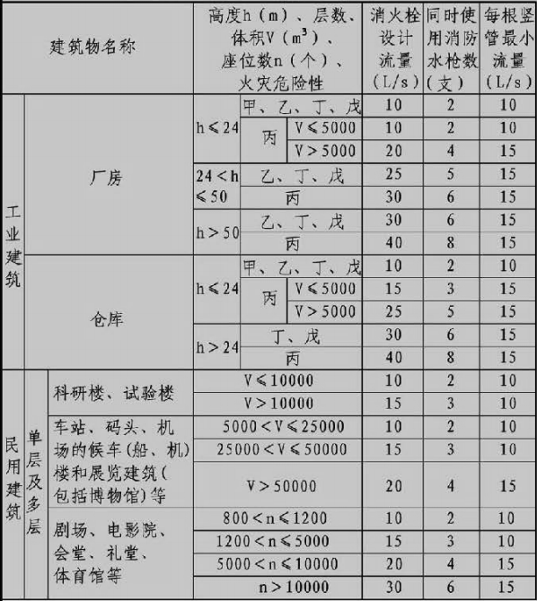 表3.5.2 建筑物室内消火栓设计流量(L/s)