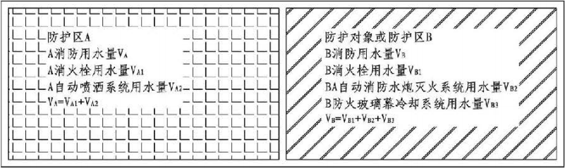 3.6.1图示 室内消防用水量计算举例