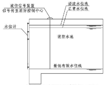 4.3.9图示 消防水池水位计和液位信号装置