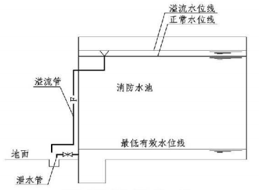 4.3.9图示 消防水池溢流管和泄水管