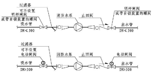 5.1.13图示 消防水泵吸水管、出水管阀门设置