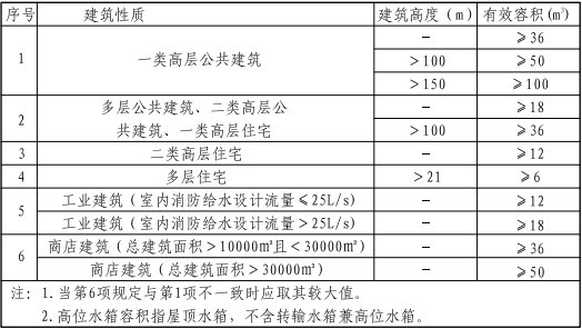 5.2.1图示 高位消防水箱有效容积要求