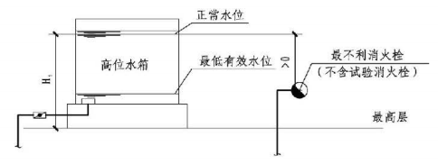 5.2.2图示 水箱设置位置
