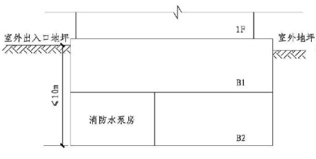 5.5.12图示 消防水泵房设置示意图
