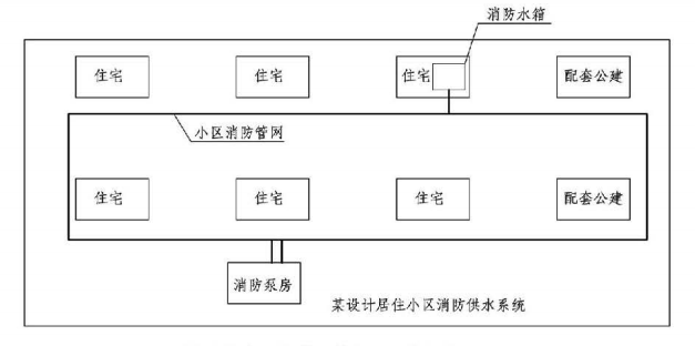 6.1.11图示 消防供水系统保护的最大建筑面积