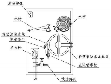 7.4.2图示 消防软管卷盘示意图