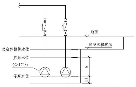 9.2.3图示 消防电梯井排水设施要求