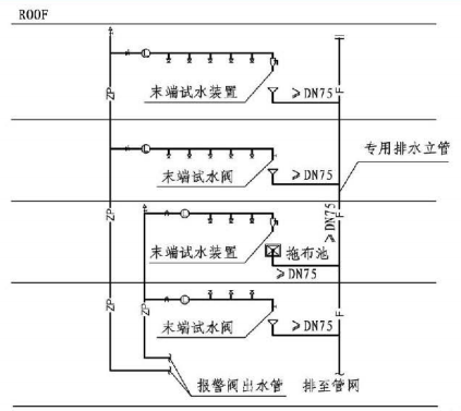 9.3.1图示 专用排水设施设置图示
