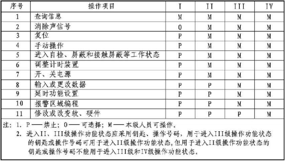 11.0.2图示 消防联动控制操作级别划分表