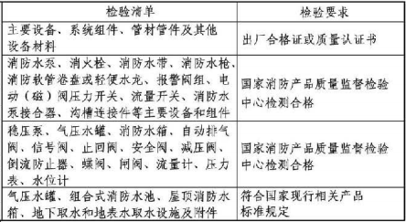 12.2.1图示 进场检验清单及检验要求