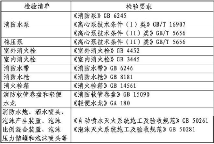 12.2.1图示 进场检验清单及检验要求