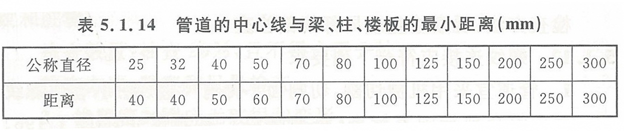 表5.1.14 管道的中心线与梁、柱、楼板的最小距离(mm)