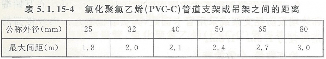 表5.1.15-4 氯化聚氯乙烯(PVC-C)管道支架或吊架之间的距离