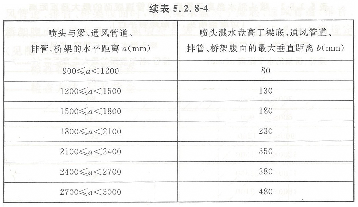 表5.2.8-4 喷头溅水盘高于梁底、通风管道腹面的最大垂直距离(扩大覆盖面直立与下垂喷头)