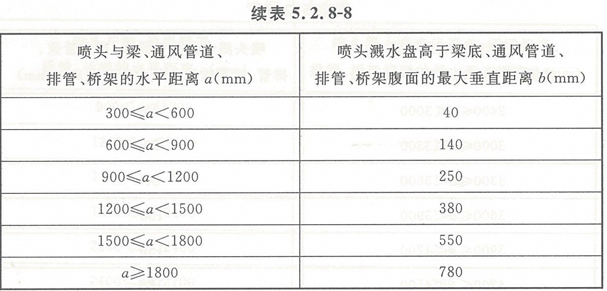 表5.2.8-8 喷头溅水盘高于梁底、通风管道腹面的最大垂直距离(ESFR喷头)