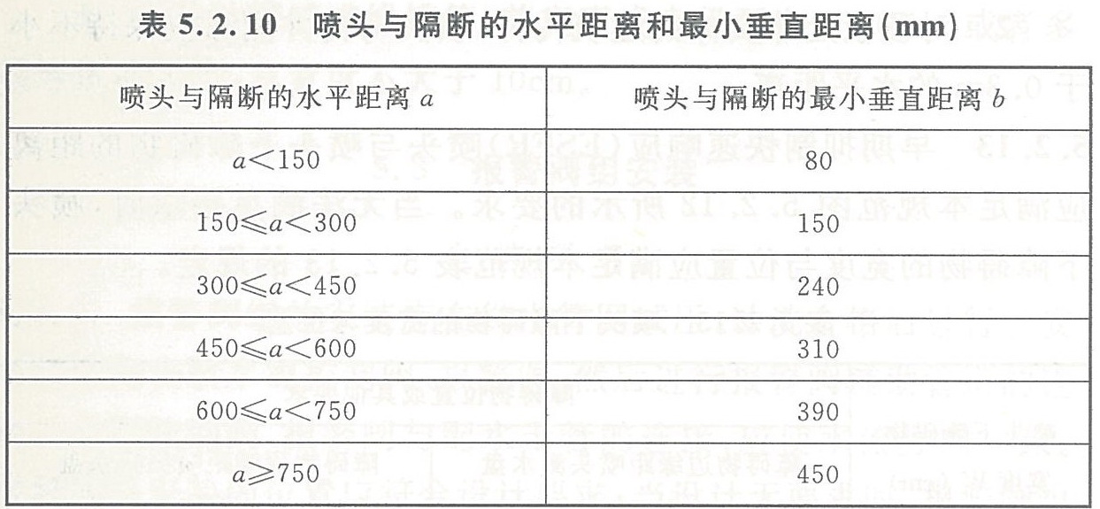 表5.2.10 喷头与隔断的水平距离和最小垂直距离(mm)