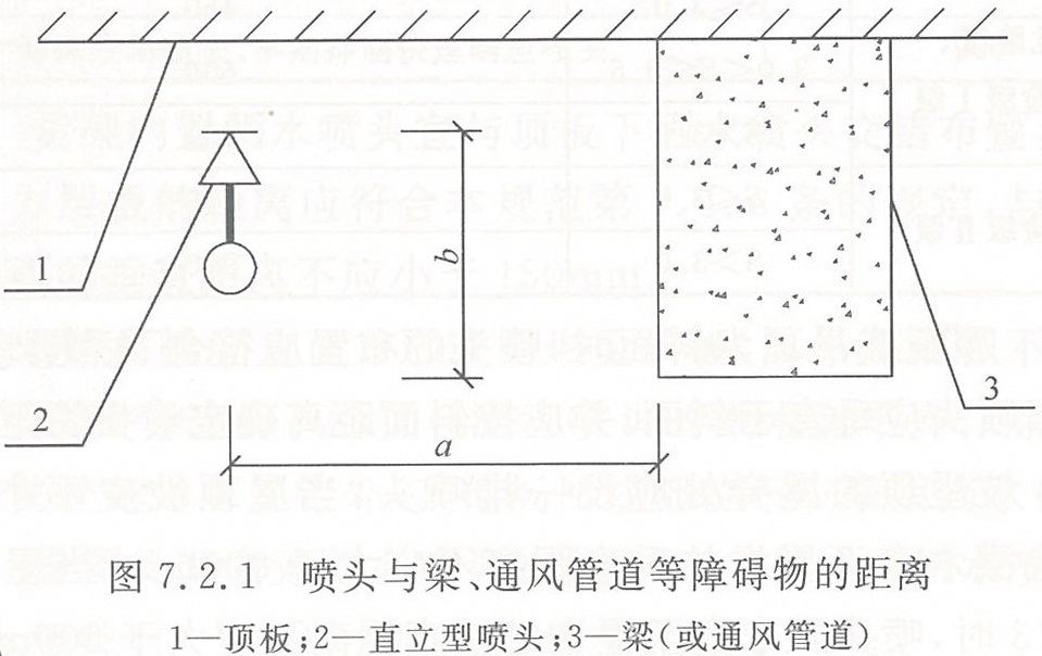 喷头与梁、通风管道等障碍物的距离(mm)