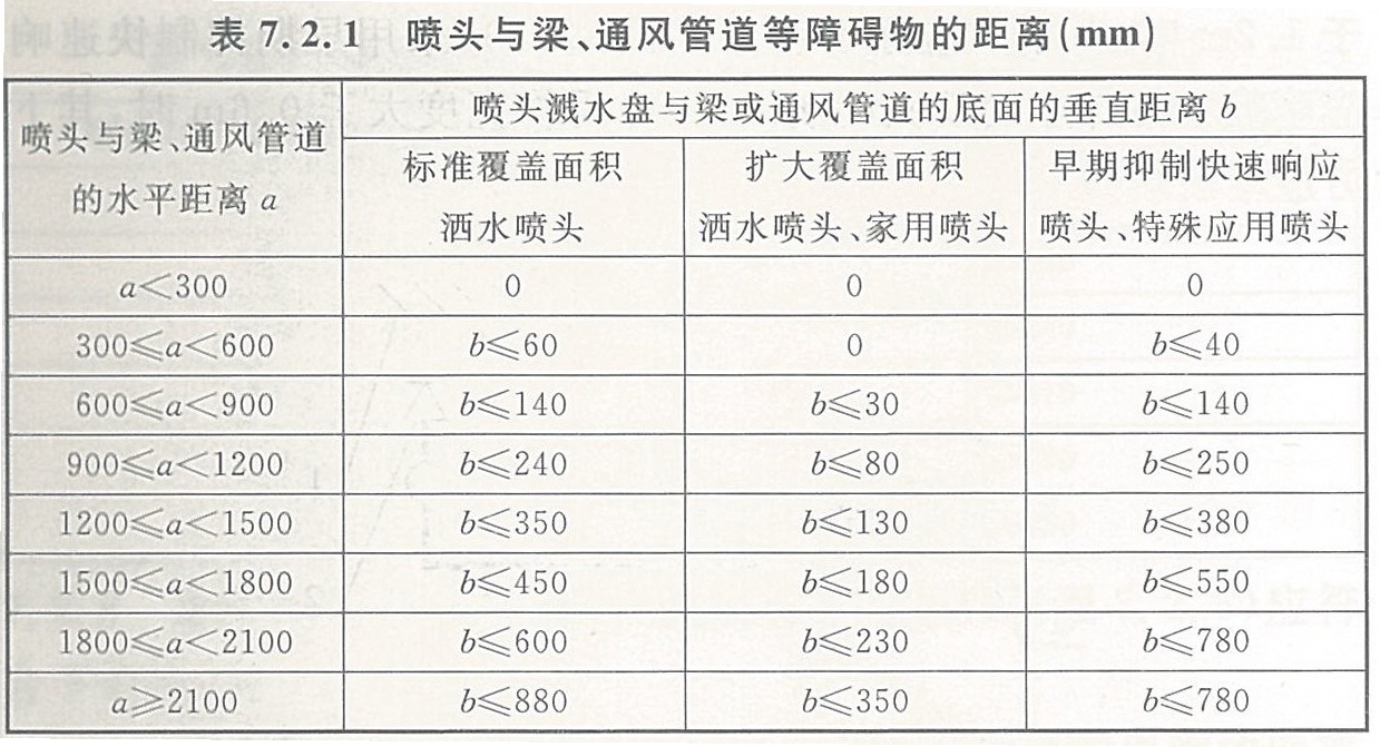 喷头与梁、通风管道等障碍物的距离(mm)