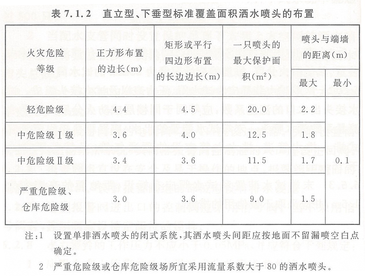 直立型、下垂型标准覆盖面积洒水喷头的布置