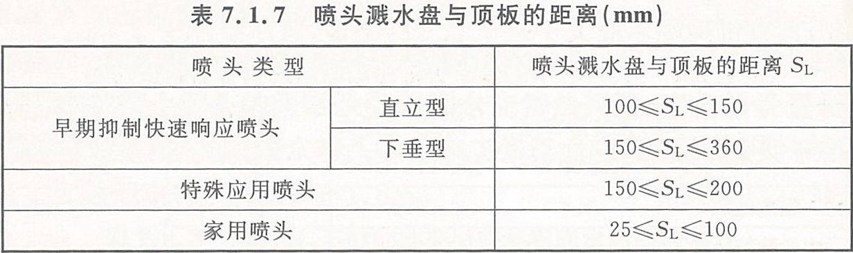 喷头溅水盘与顶板的距离(mm)